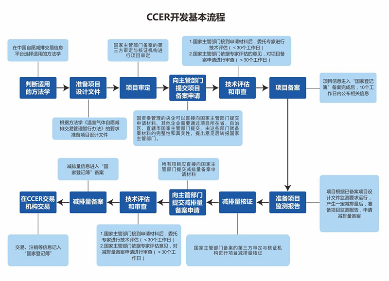 1667391818.jpg CCER开发基本流程.jpg